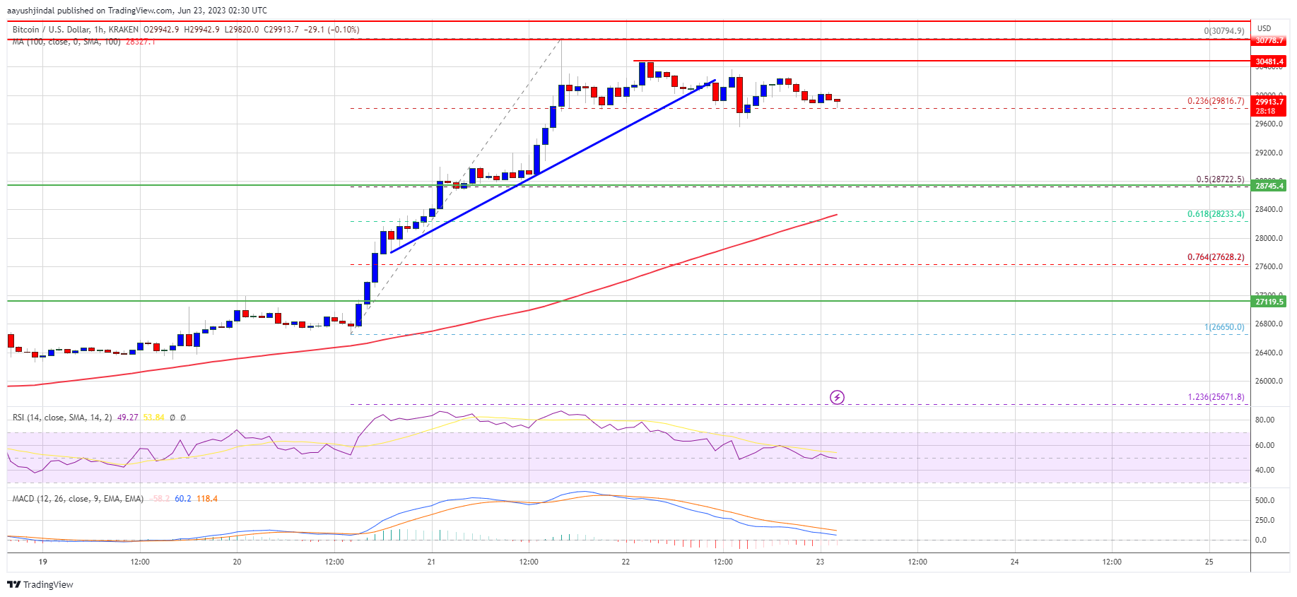 Bitcoin Price Rally Pauses But Not Likely Over – Dips Turn Attractive