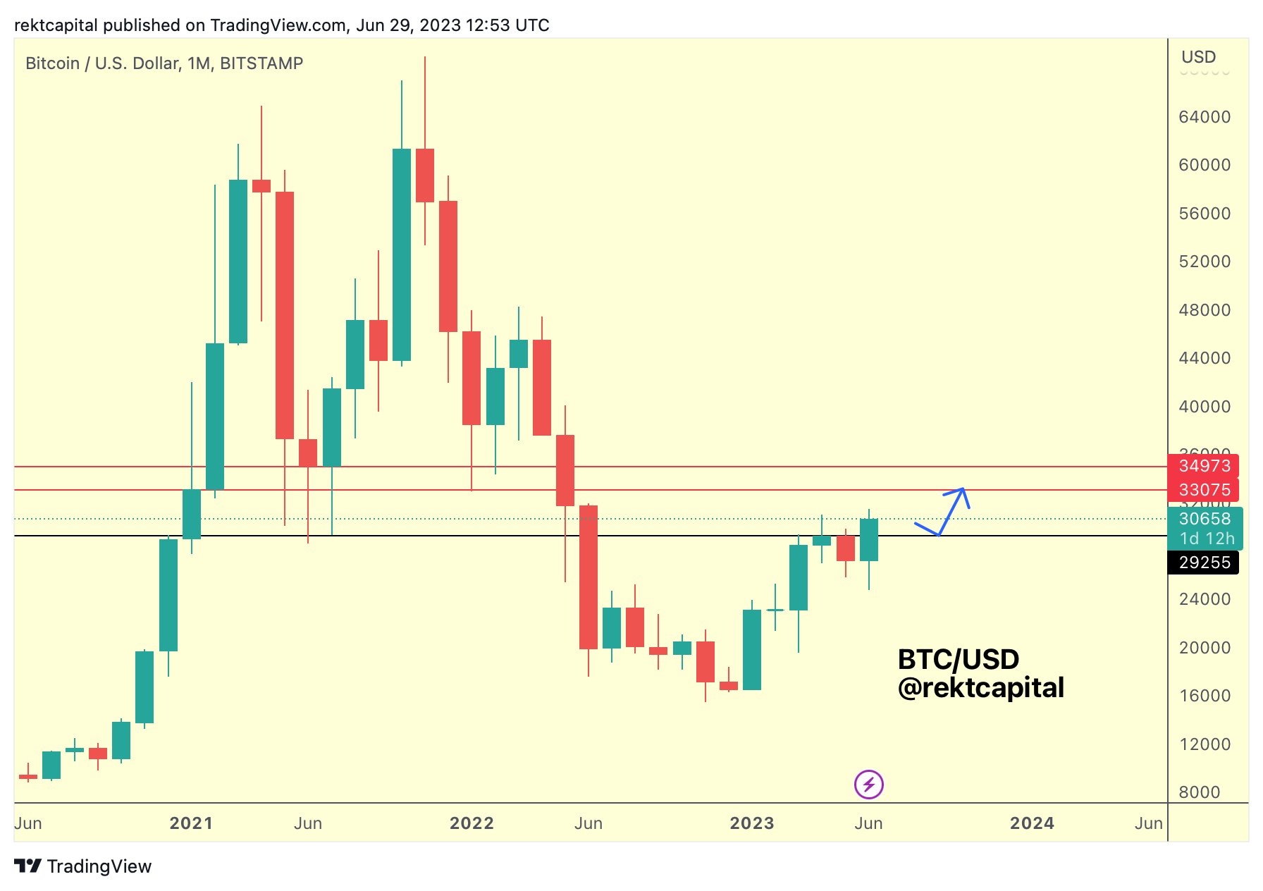 Bitcoin Price Stalls Below $31,000, Is The Best Time To Buy Next Monday?