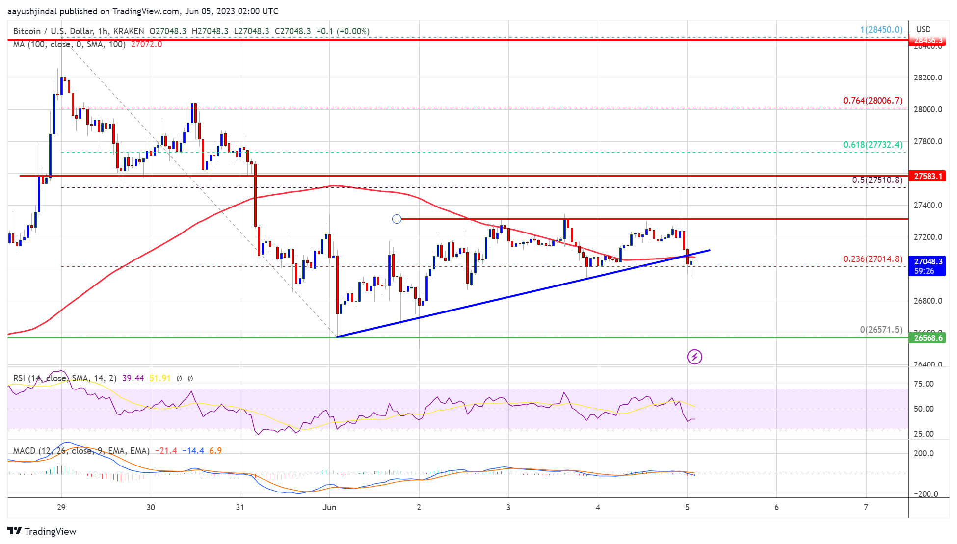 Bitcoin Price Topside Bias Vulnerable If It Continues To Struggle Below $28K