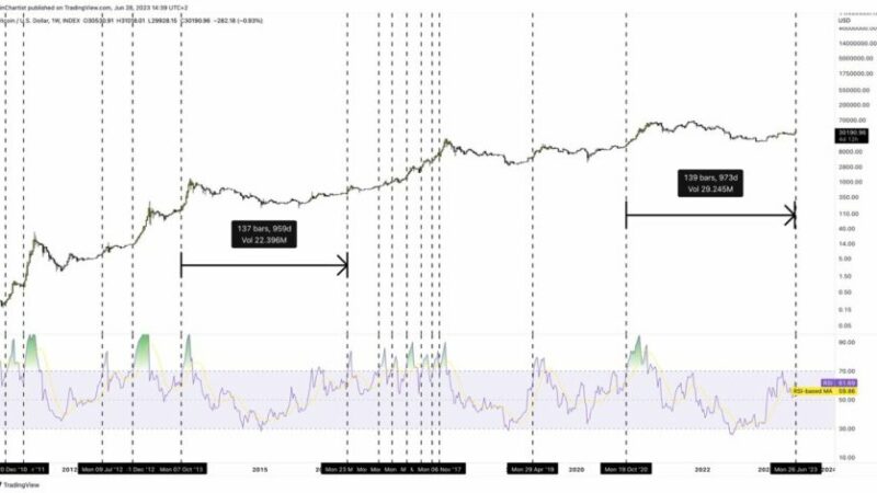 Bitcoin Reaches Longest Stretch Ever Without A Bull Run