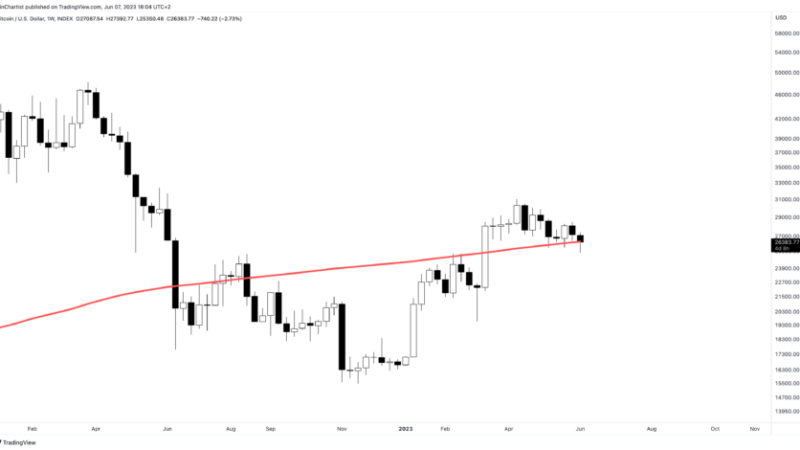 Bitcoin Retests Moving Average That Marked All Major Market Bottoms