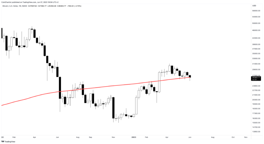 Bitcoin Retests Moving Average That Marked All Major Market Bottoms