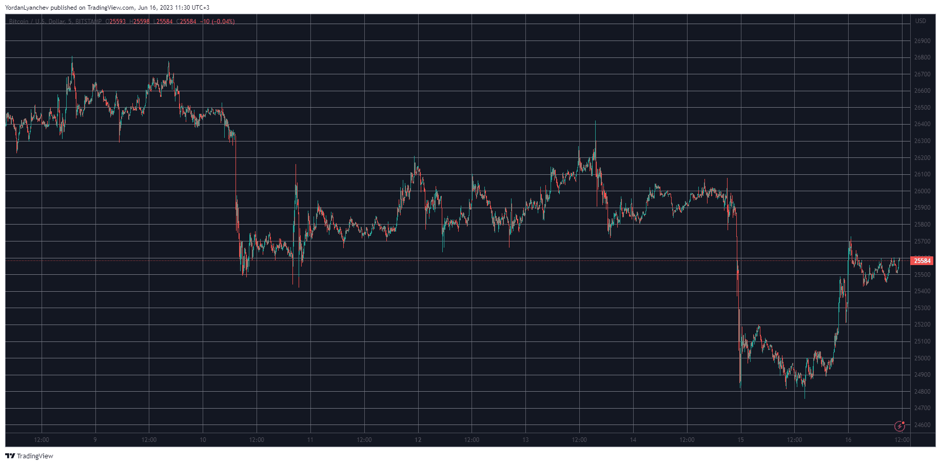 Bitcoin Shot Up $1K Following BlackRock’s BTC ETF Filing (Market Watch)