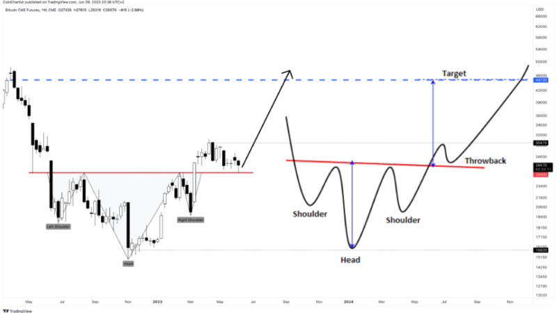 Bitcoin “Throwback” Could Trigger Flawless Technical Bottom Formation