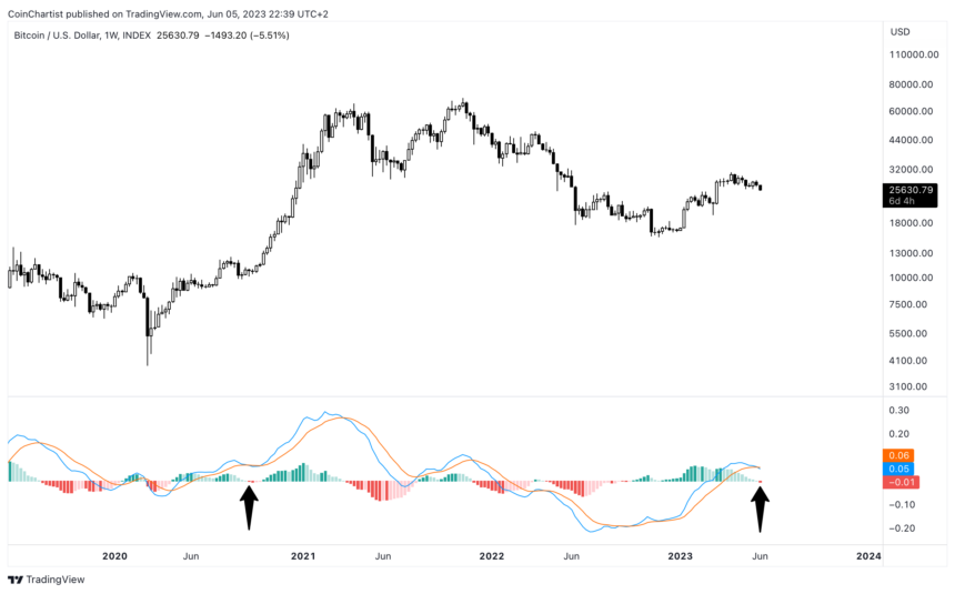 Bitcoin Weekly Momentum Crosses Bearish For First Time In 2023