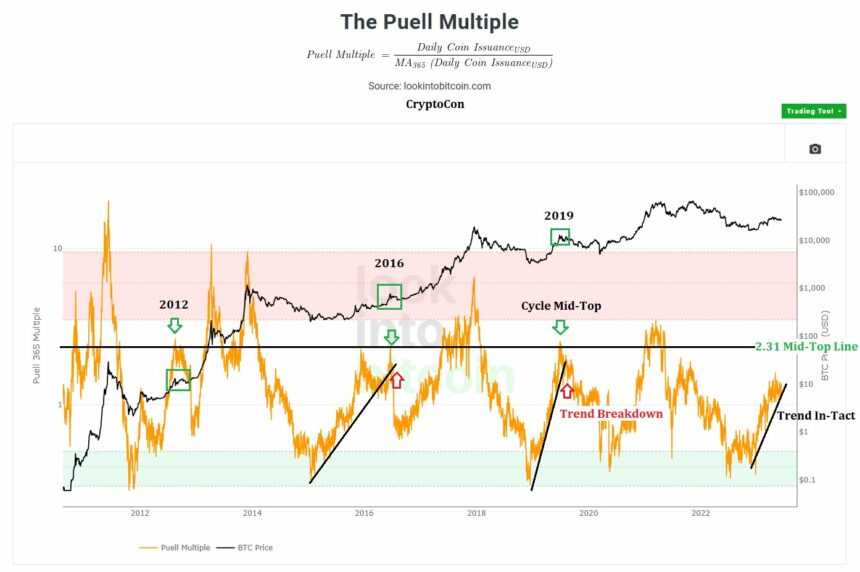 Bitcoin’s (BTC) Key Indicator Points Bullish Continuation Despite Recent Dip