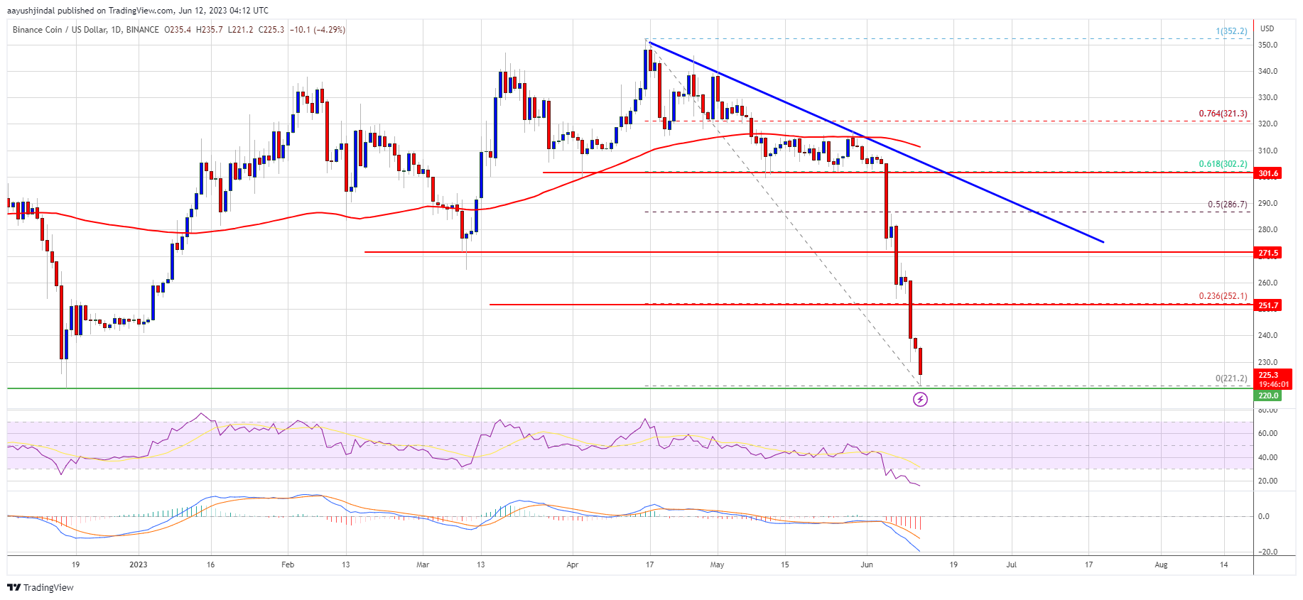 BNB Price Prediction: Is the Downtrend Just Getting Started?