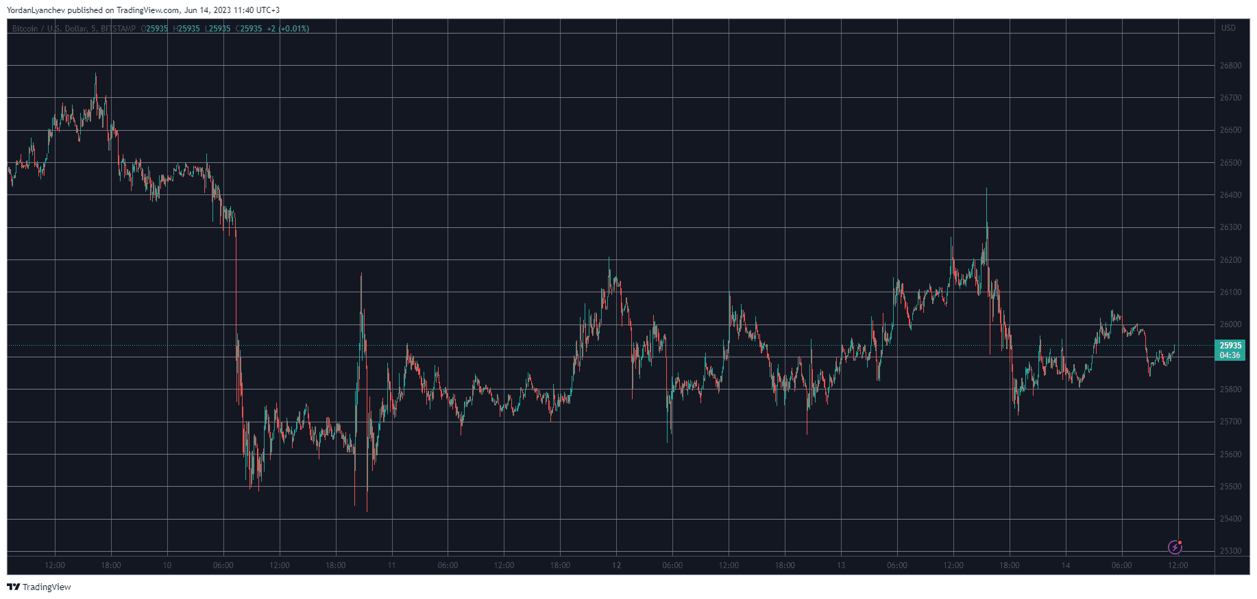 BNB Recovers 5%, BTC Remains Calm at $26K After CPI Announcement (Market Watch)