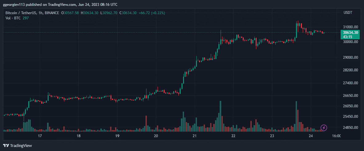 BTC Tests $31K as Bitcoin Cash Soars 30%: Market Watch