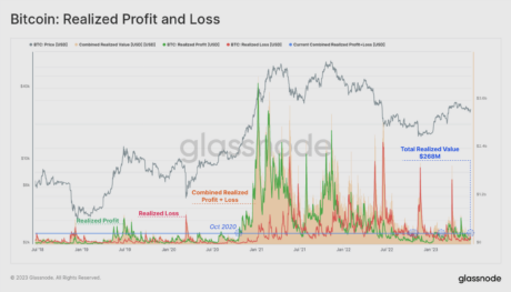 Bullish Signal: Bitcoin Realized Profit And Loss Fall To October 2020 Levels