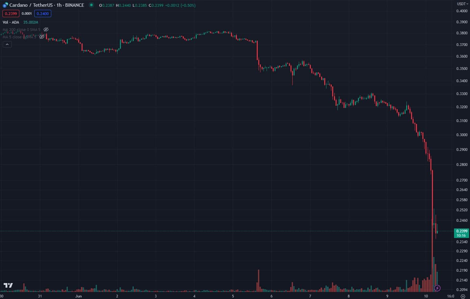 Cardano (ADA) Crashes 23% in a Day as Total Liquidations Near $400 Million
