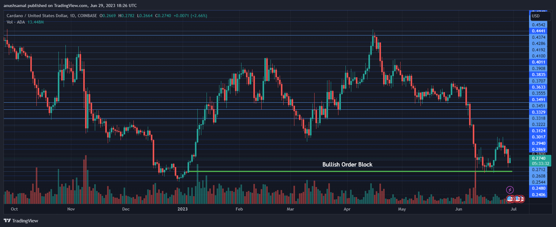 Cardano Shows Signs of Recovery: When Will it Reach $0.30?