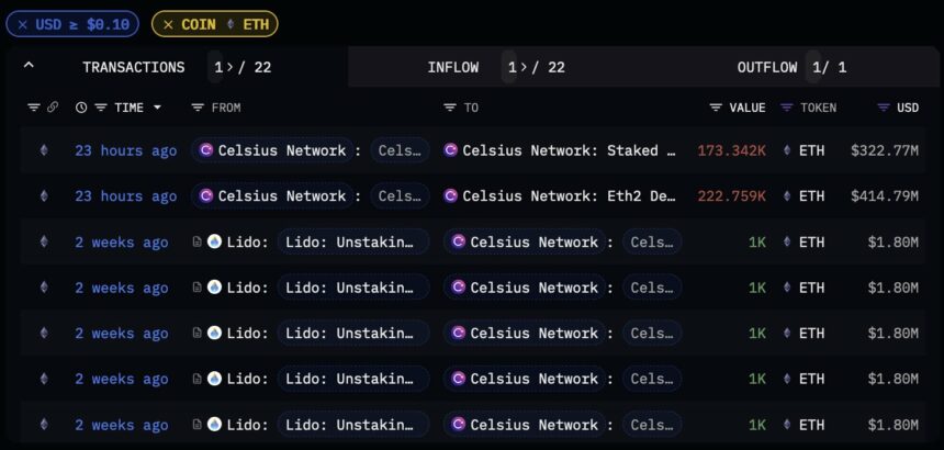 Celsius Sets New Standard: $1 Billion In ETH Staked As Deposits Show No Sign Of Slowing