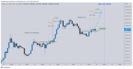 Crypto Analyst Predicts: Bitcoin (BTC) To Reach $69,000 And Above In 2023