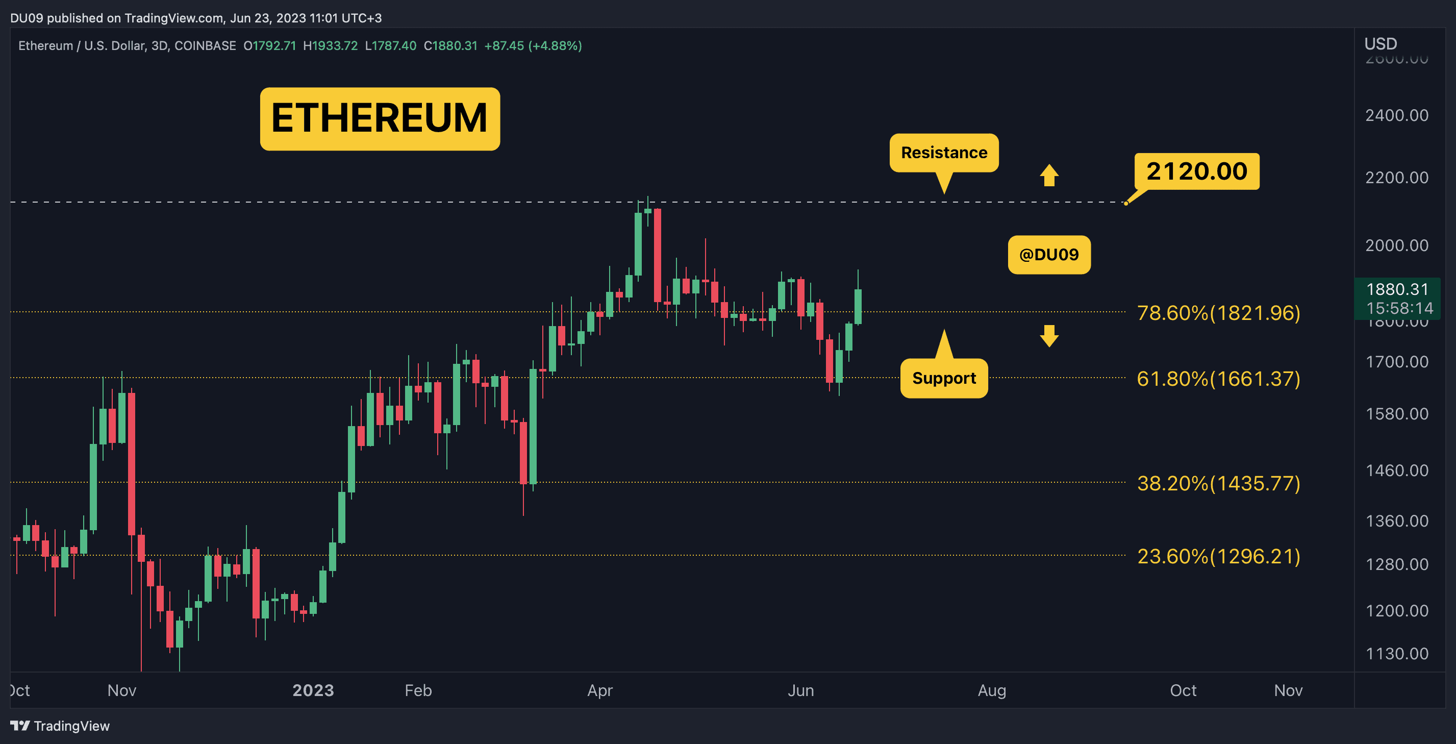 Crypto Price Analysis Jun-23: ETH, XRP, ADA, DOGE, and SHIB