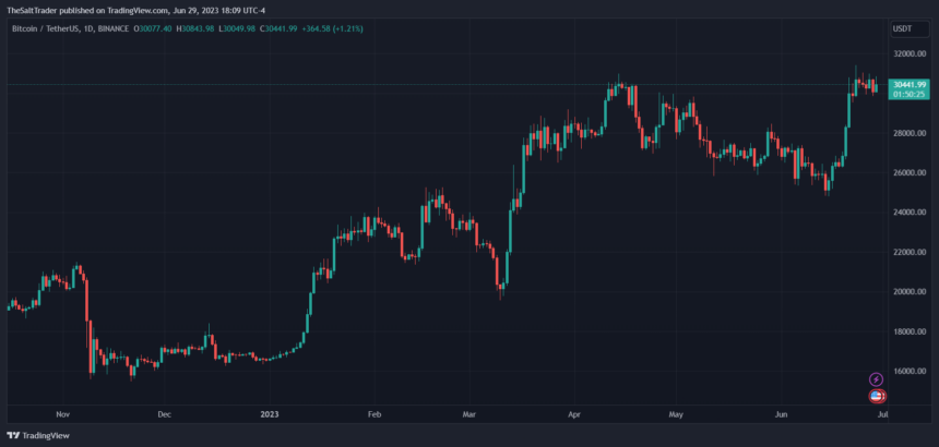 Dawn For Bitcoin: $5 Billion In Options Expire And Could Push Price Towards $31,000