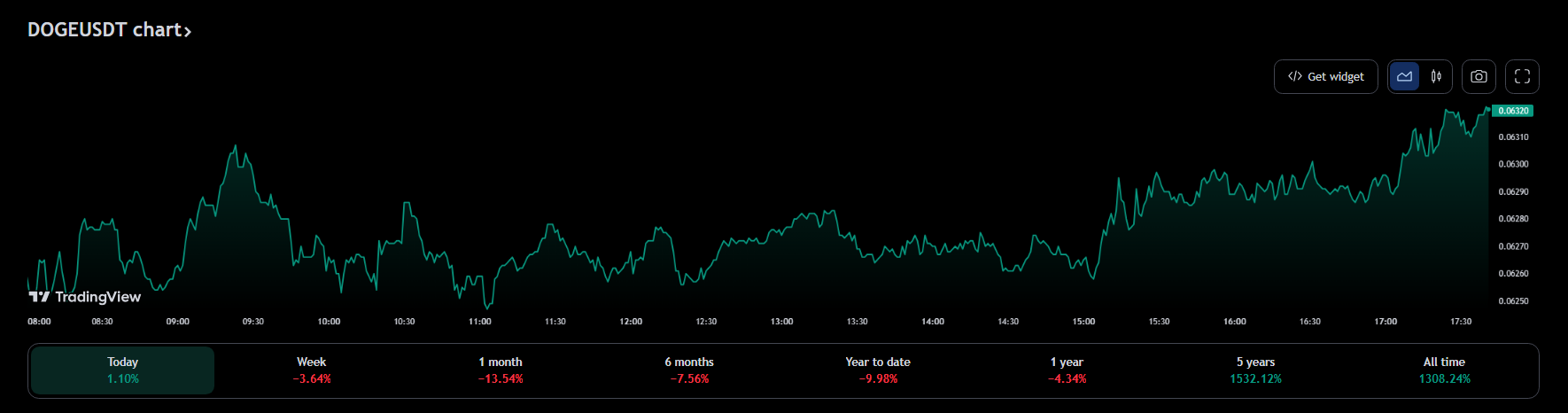 Dogecoin Faces Downward Pressure – Will DOGE Bulls Avert A Further Slide?