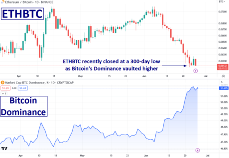 ETHBTC Just Hit A 300-Day Low. What To Expect Next
