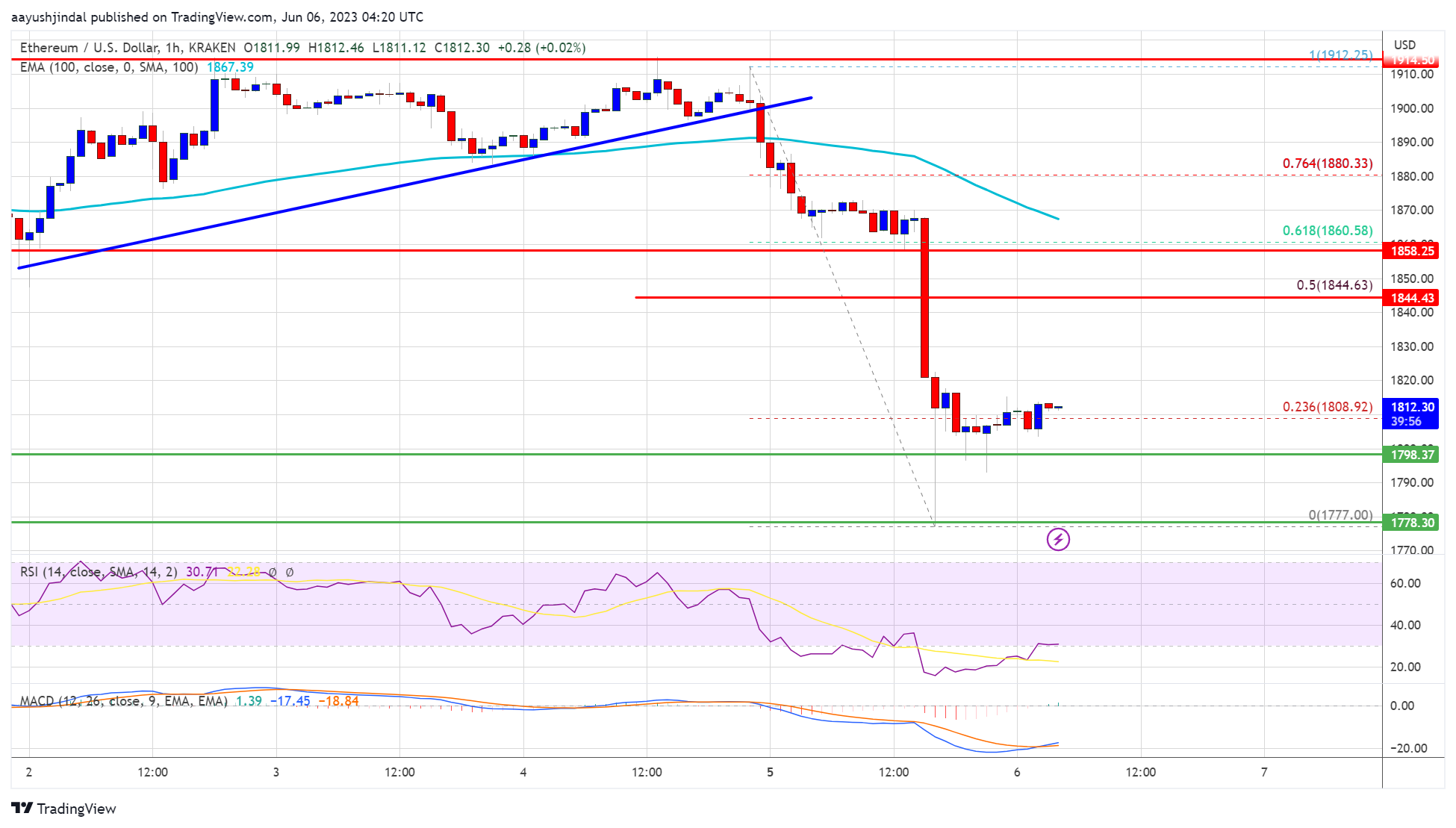 Ethereum Price Bearish Breakdown – Why Drop Isn’t Over Yet