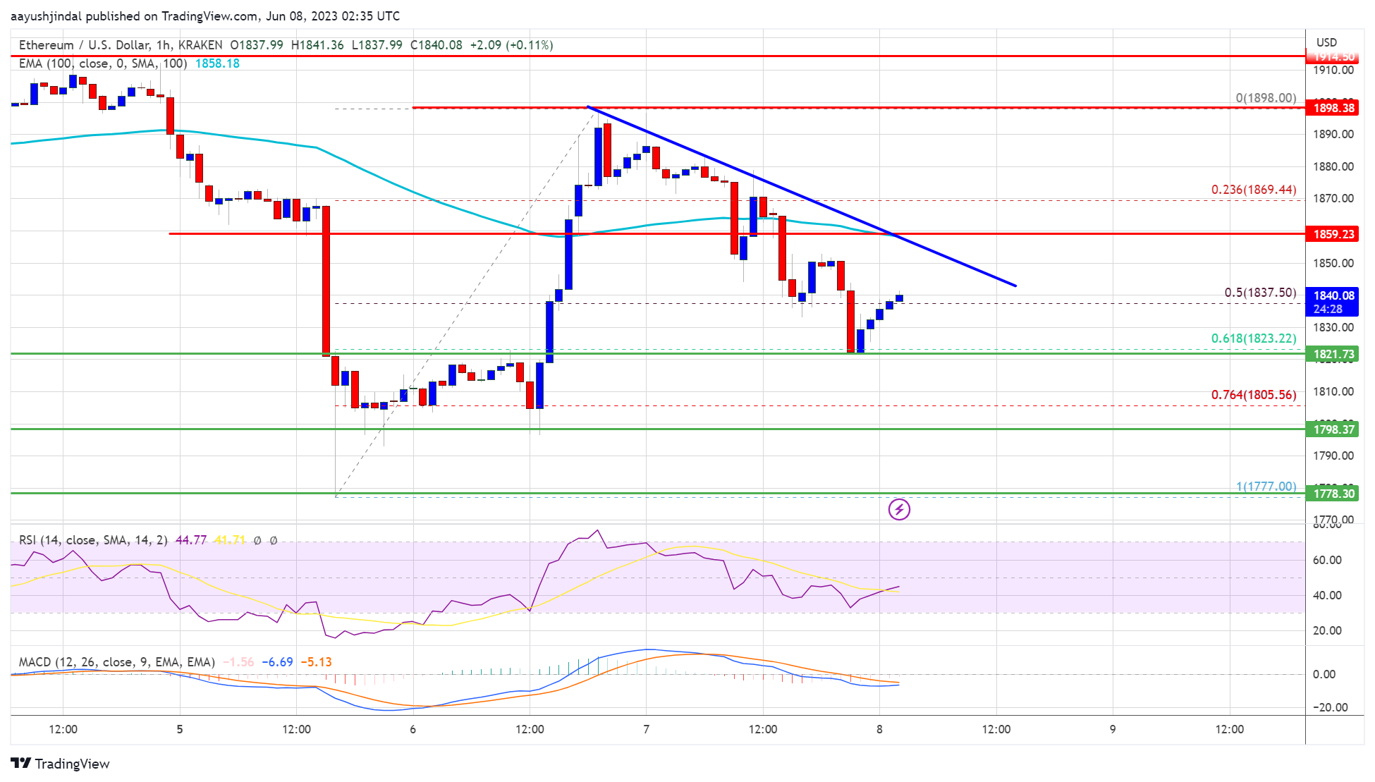 Ethereum Price Consolidates Below $1,900: What Could Trigger A Sharp Decline?