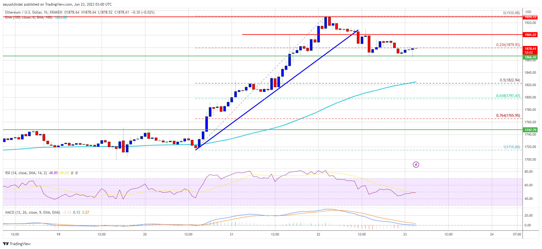 Ethereum Price Consolidates Below $1,920: What Could Trigger A Fresh Increase?