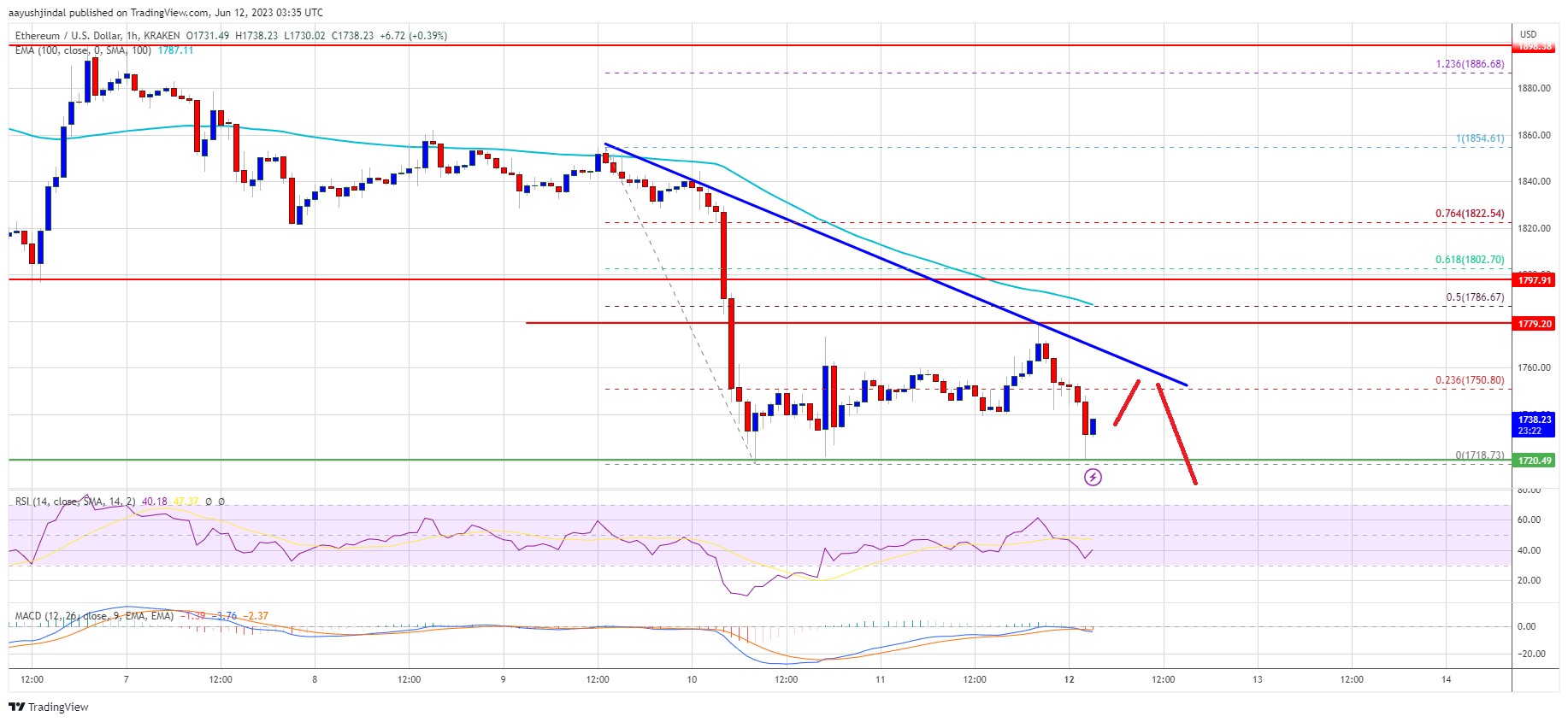 Ethereum Price Could Avoid a Major Breakdown if it Closes Above One Key Level
