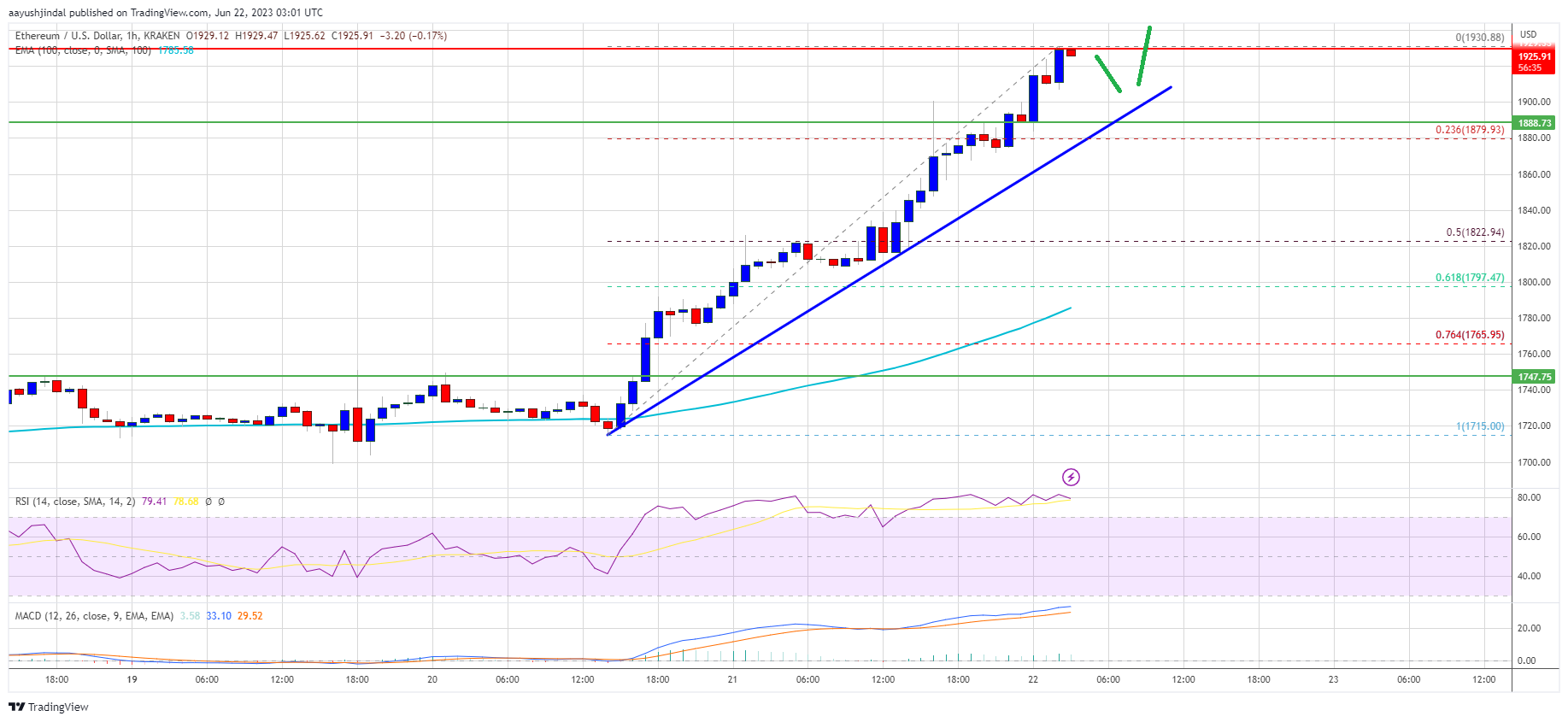 Ethereum Price Follows Bitcoin and $2,000 Seems Imminent