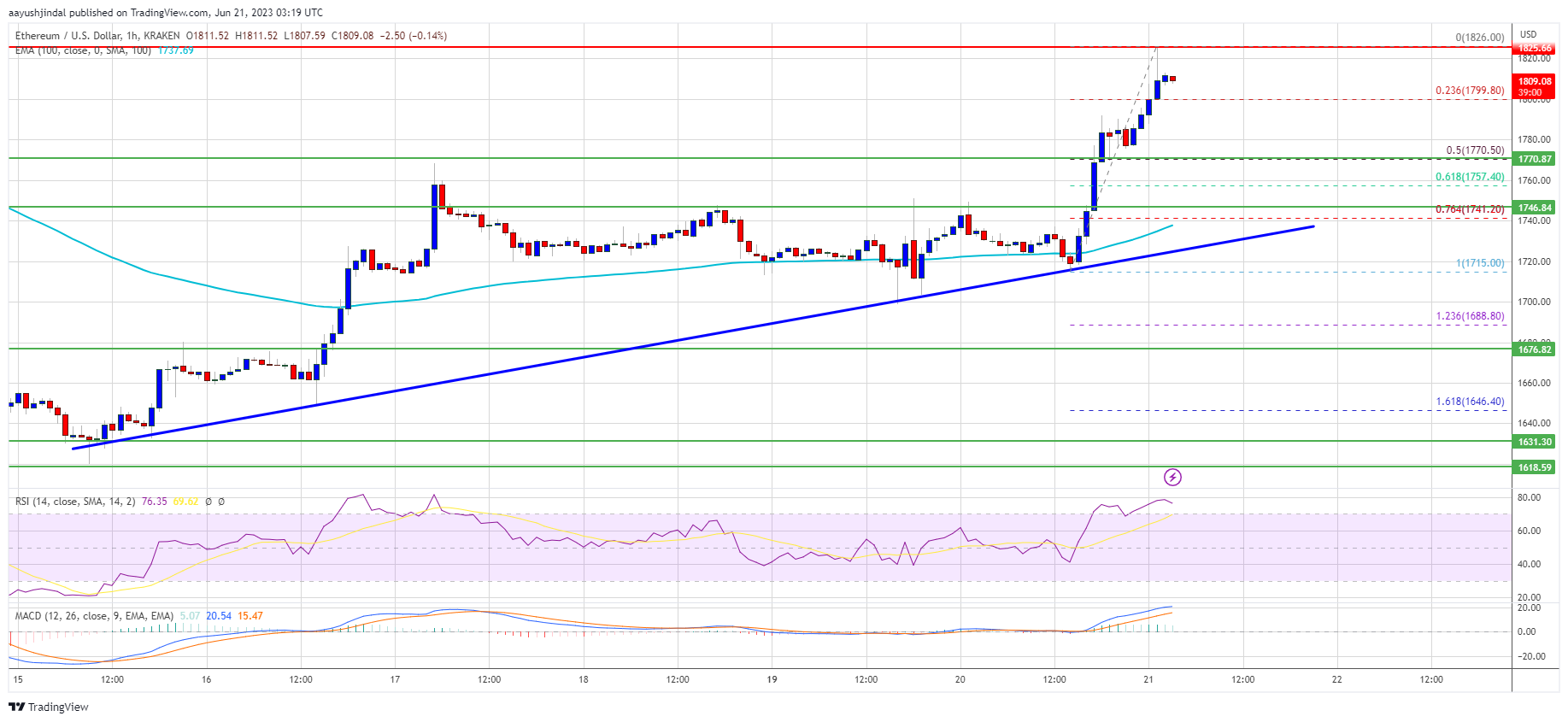 Ethereum Price Just Reversed and $1,920 is Imminent, Here’s Why