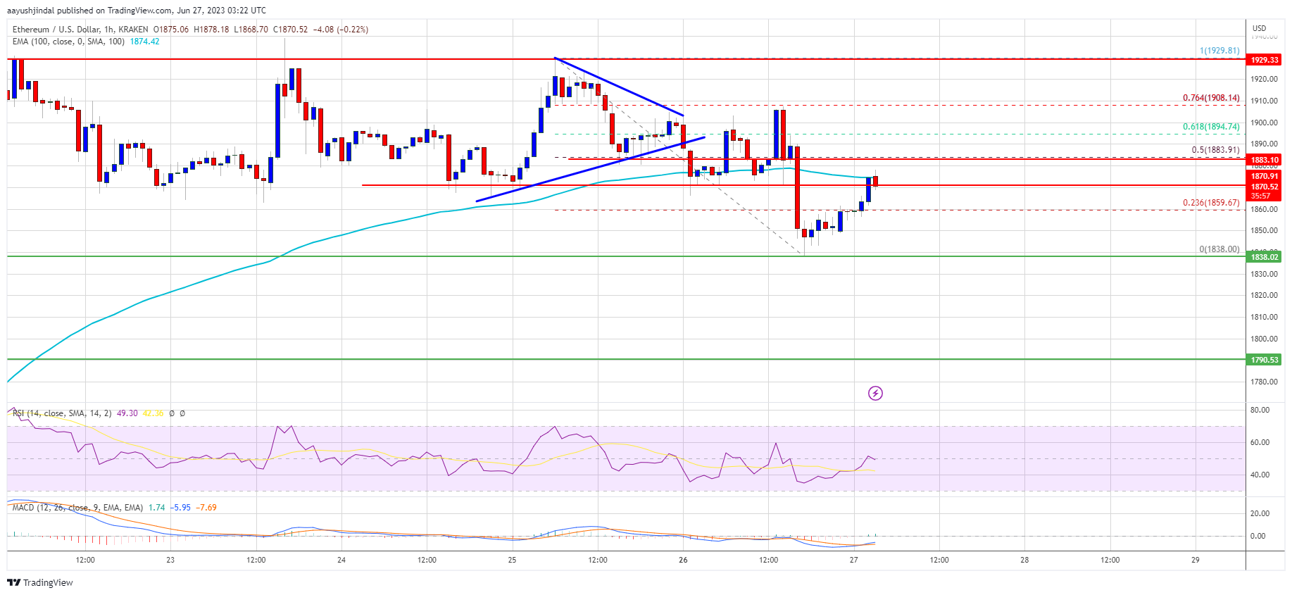 Ethereum Price Lacks Momentum Above $1,900 But Dips Likely To Be Limited