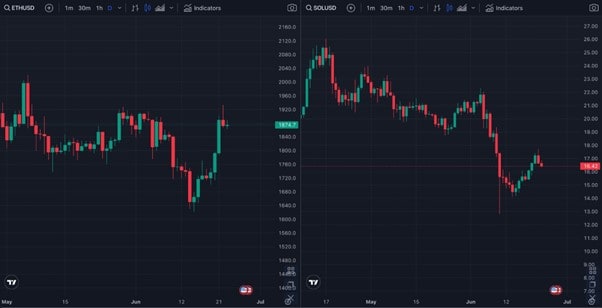 Ethereum & Solana Price Growth Slows, But Ecoterra Continues to Rise