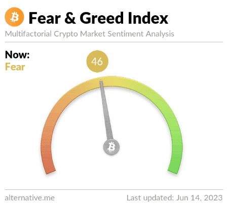 First Time in 3 Months: Bitcoin Fear and Greed Index Signals Fear for 2 Conscutive Days