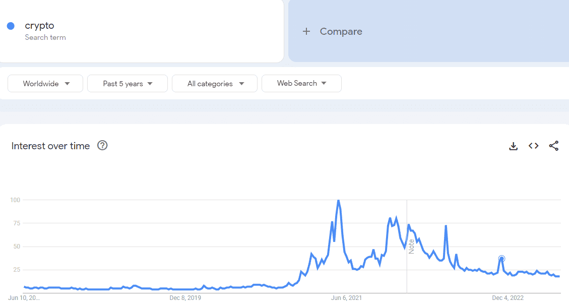 Google Searches for Crypto Down to 29-Month Low Amid Stagnant Prices and Trading Volumes