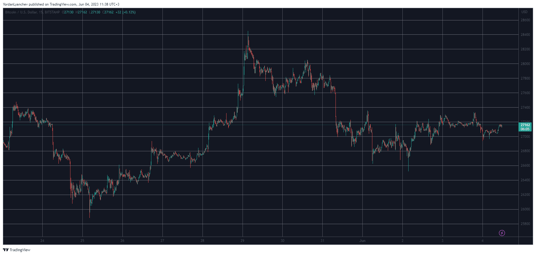 Lido DAO (LDO) Soars 17% Weekly, Bitcoin (BTC) Maintains $27K (Weekend Watch)