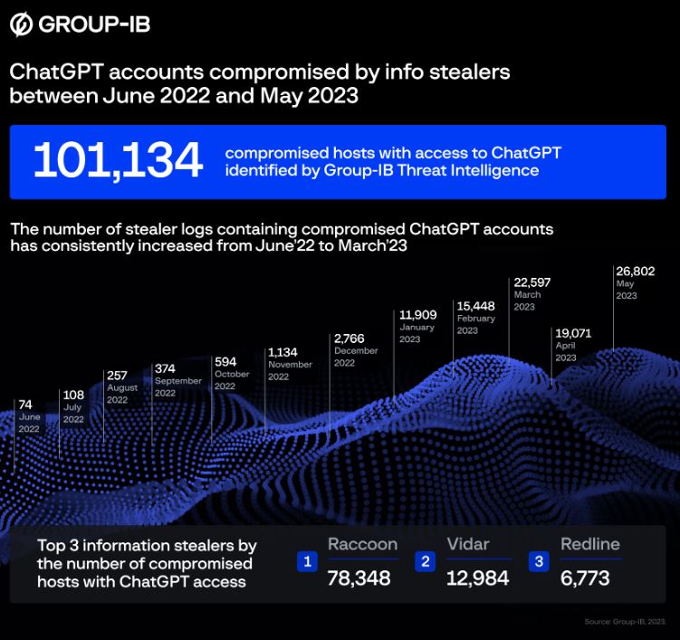 Massive ChatGPT Accounts Leak? Over 100,000 Credentials Leaked According to Cybersec Firm