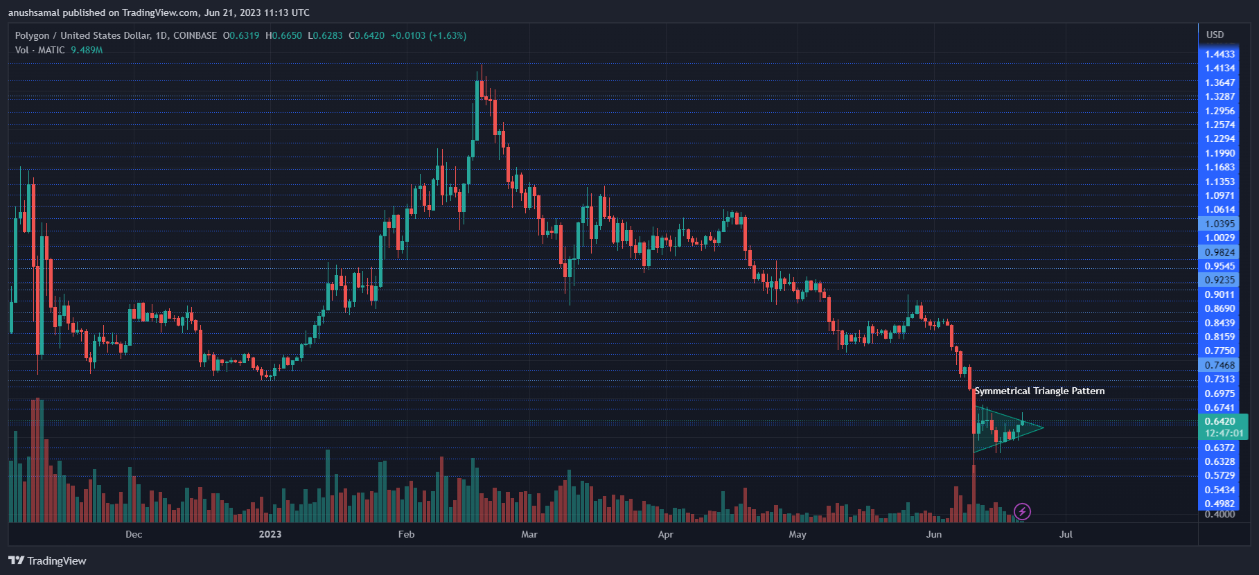 MATIC Price Gains Momentum, But Bulls Face Uncertainty Without Breaking Vital Resistance