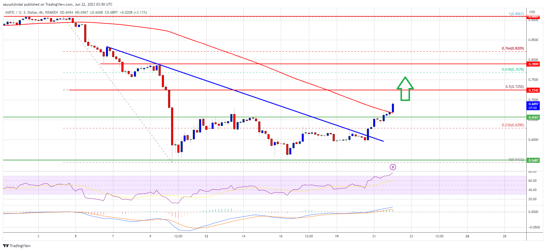 MATIC Price Prediction: Polygon Signals Recovery To $0.75