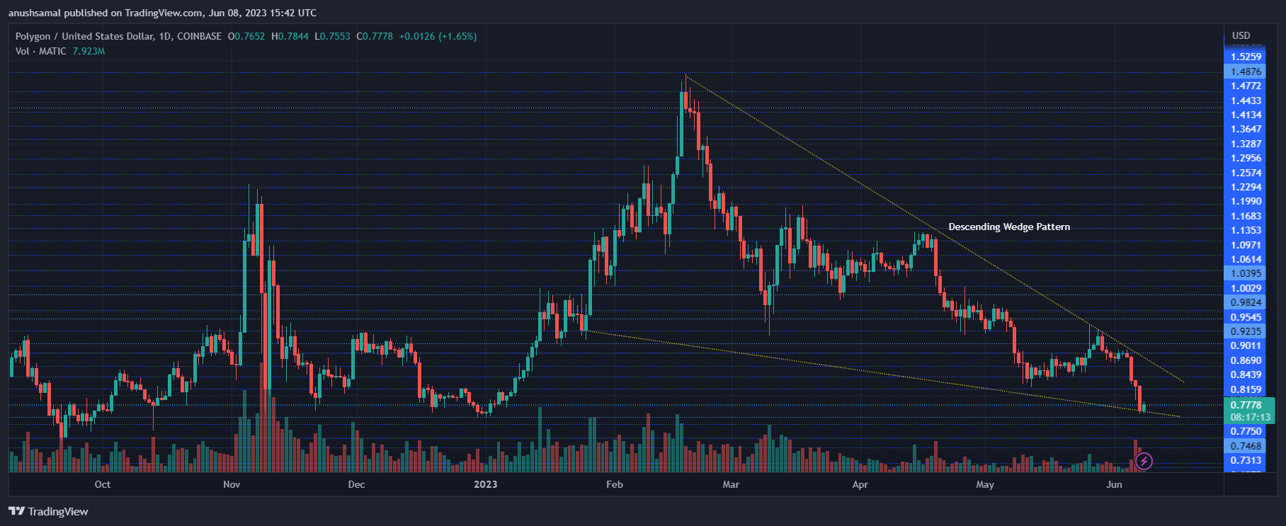 MATIC Price Shows Bullish Formation – What’s Next?