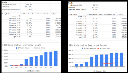 Maximize Your ETH Investment: The ETHphoria Vault by Pods