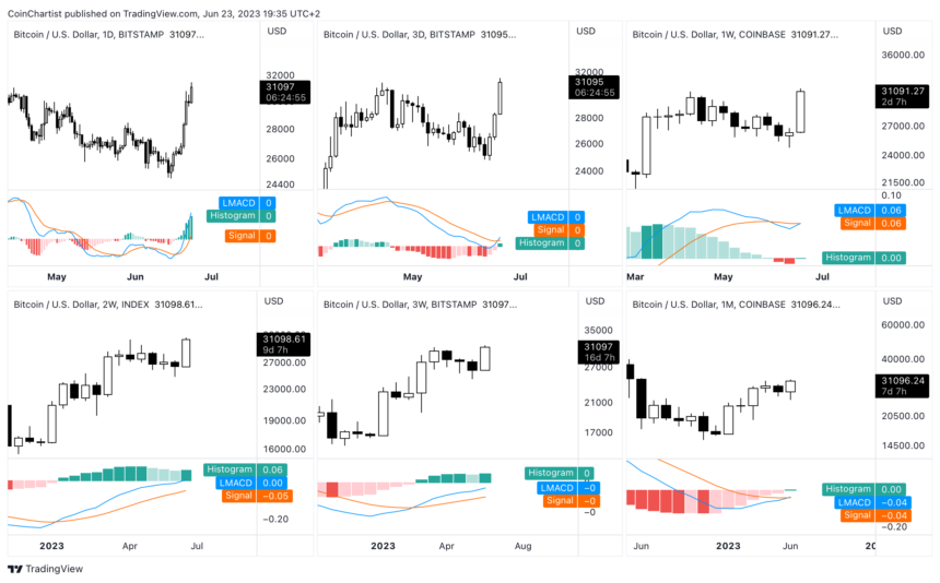 Momentum: Why The Bitcoin Train Is Ready To Leave The Station