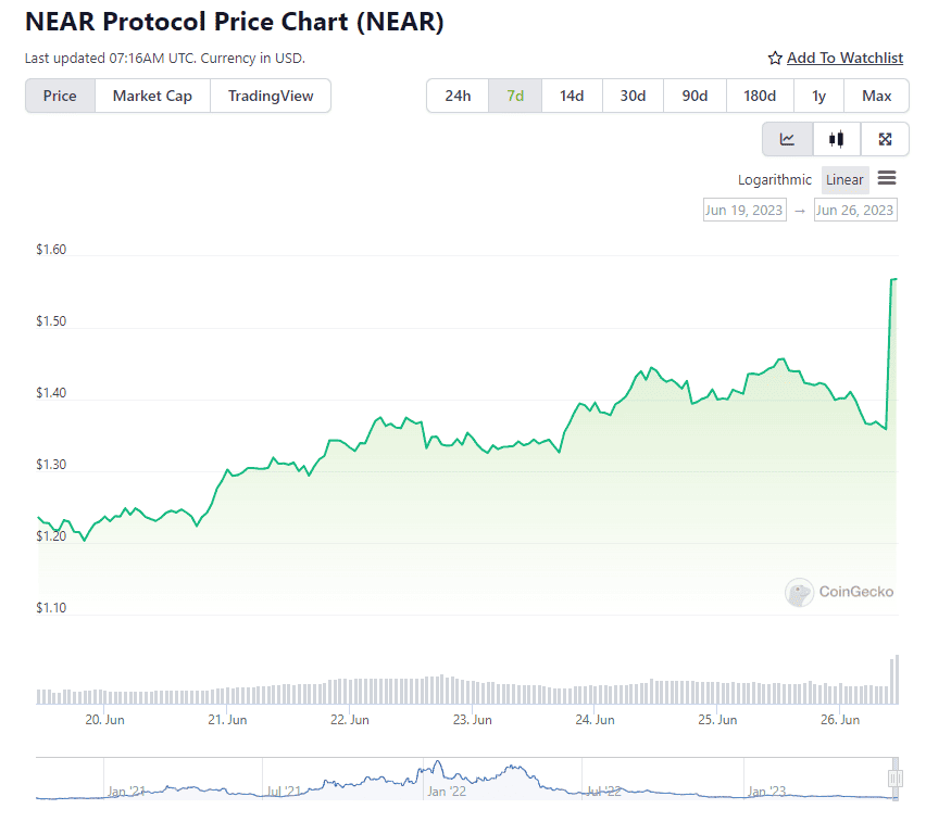 NEAR Soars 12% Following a Partnership With Alibaba