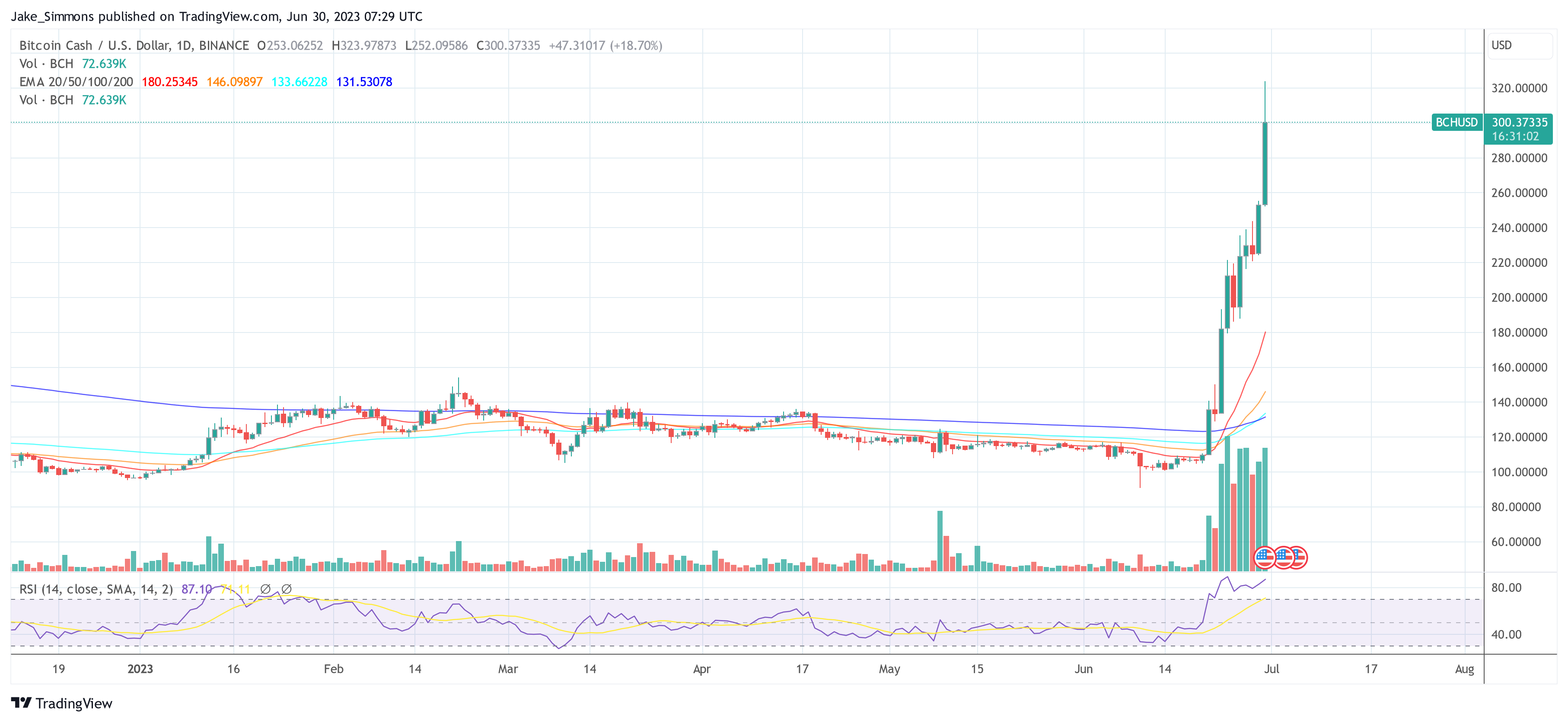 Never Skip A Korea Pump? Bitcoin Cash Soars 168% in 10 Days