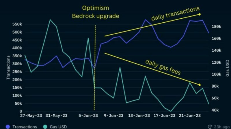Optimism Bedrock Upgrade Sends Network Transactions Soaring By 67%