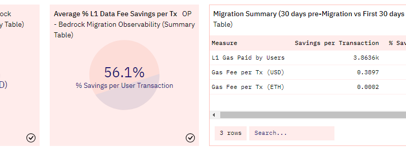 Optimism Bedrock Upgrade: Transaction Fee Savings Hit $150,000 And Counting