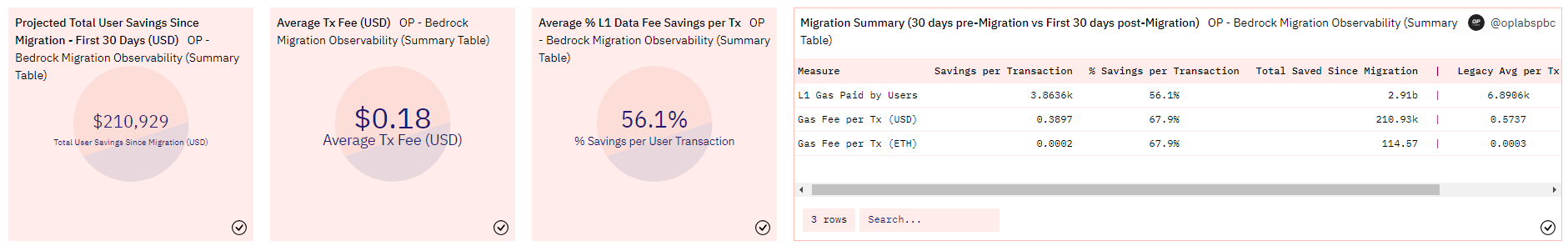 Optimism Bedrock Upgrade: Transaction Fee Savings Hit $150,000 And Counting