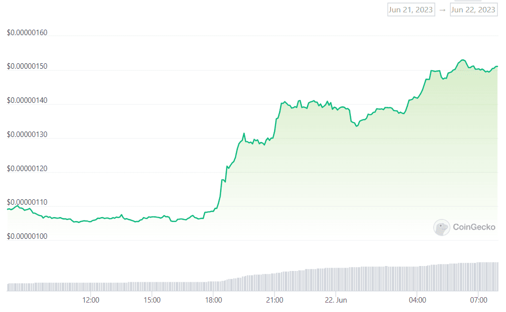 PEPE Explodes 40% Amid an Overall Crypto Market Revival