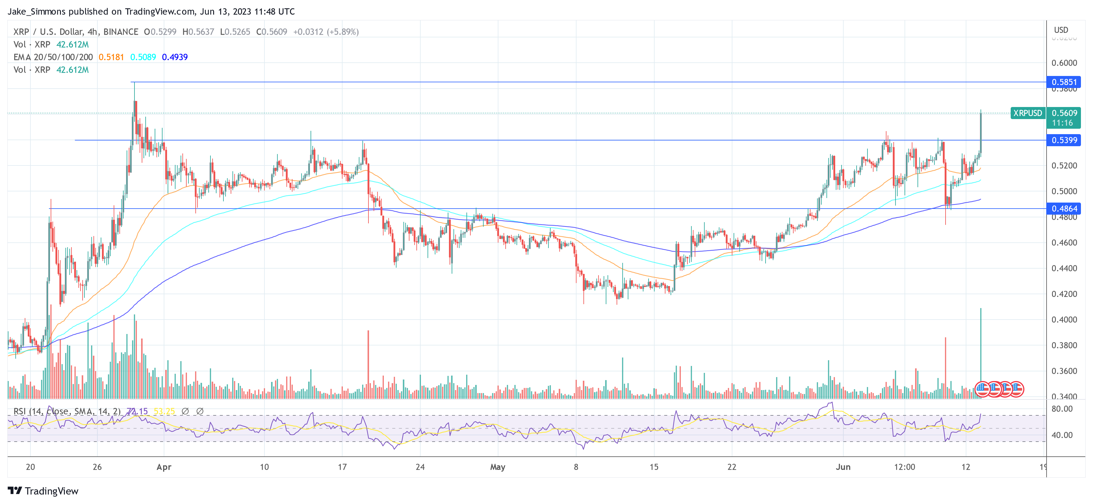 Ripple Vs. SEC: Hinman Docs Are Out, XRP Is Up 8%