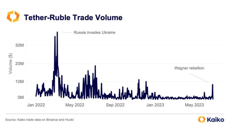 Russian Ruble-USDT Trading Volume Hits a 6-Month High Amid Wagner Mutiny