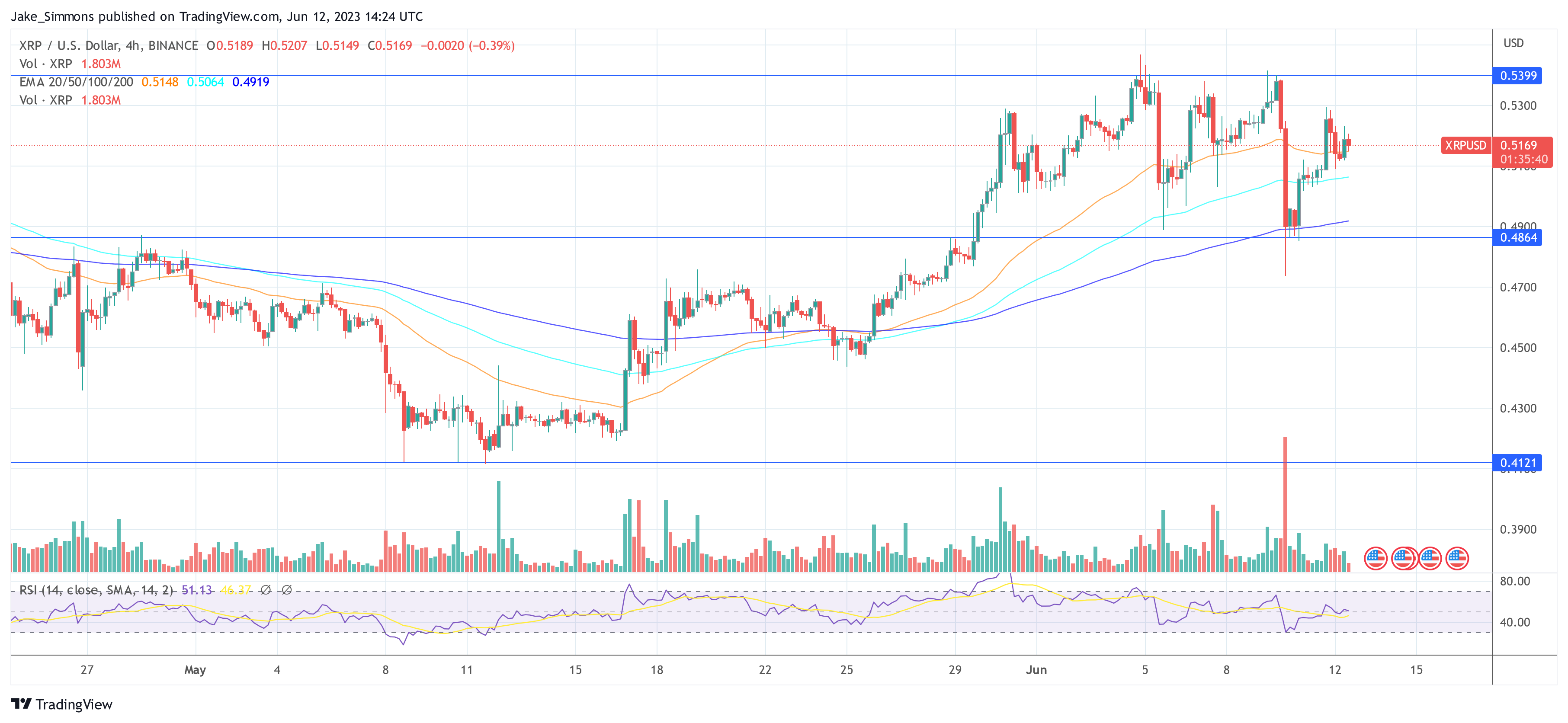 SBI CEO Predicts Massive XRP Price Surge, Expects Ripple Verdict In Few Weeks