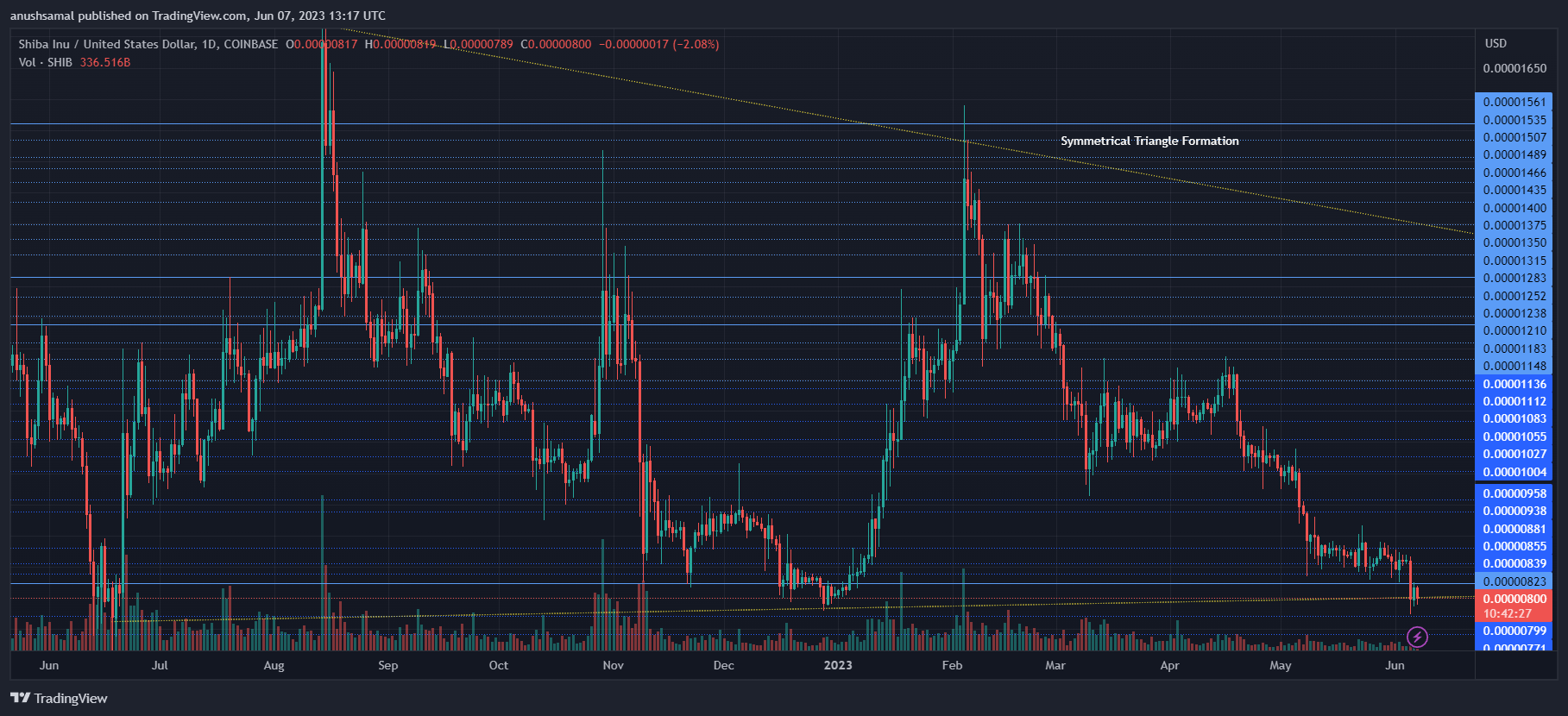 Shiba Inu Breaks Below This Formation: Signals Potential Further Losses