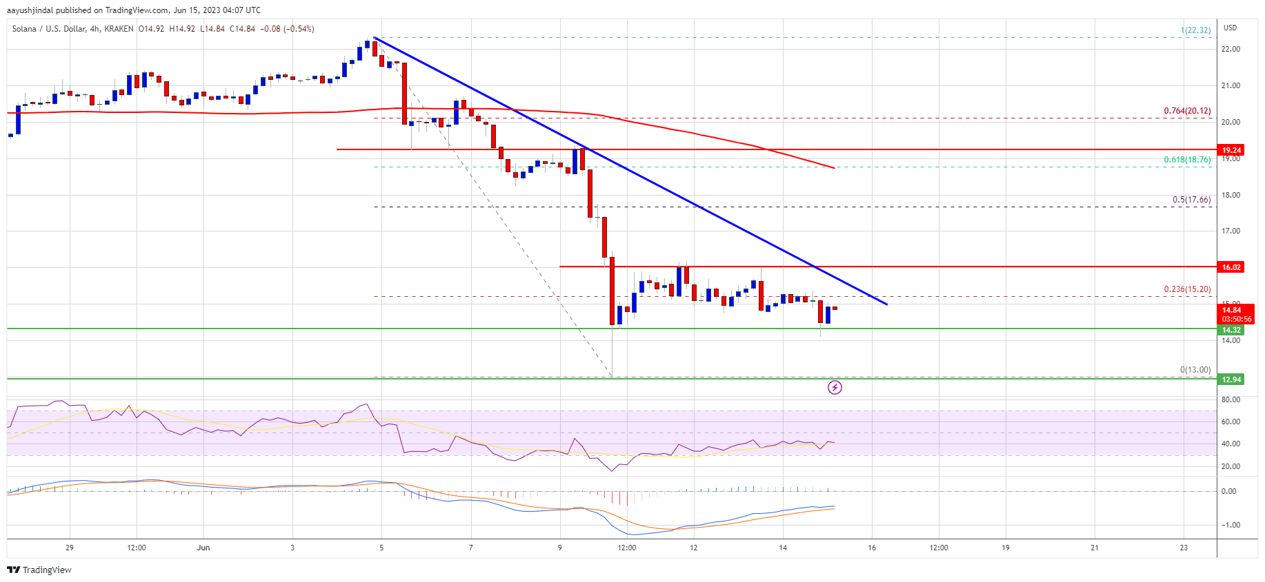 SOL Price Prediction: Here’s Why Solana’s Recovery Won’t Be Easy